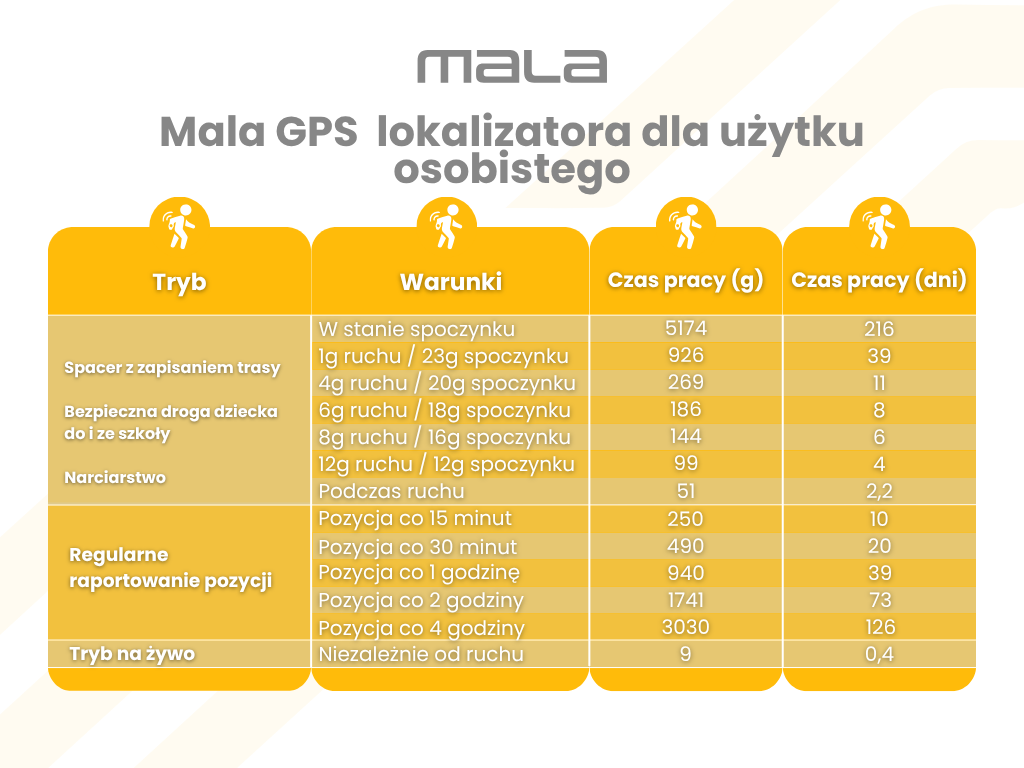 Mala GPS tracker dla uzytku osobistego
